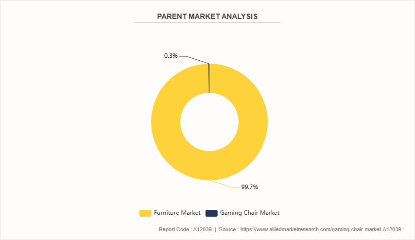 Gaming Chair Market by 