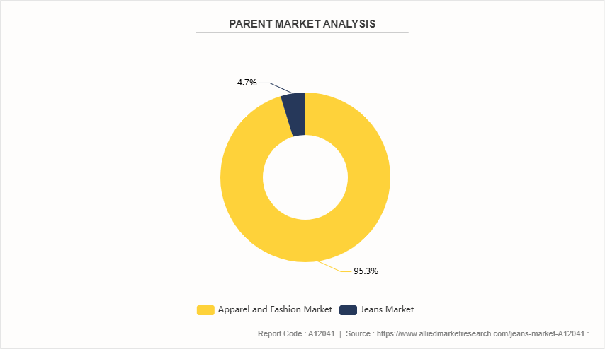 Jeans Market by 