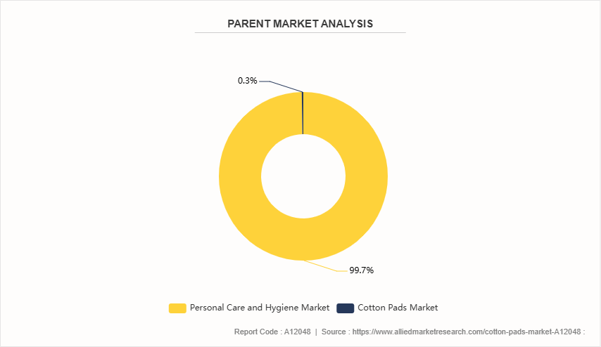 Cotton Pads Market by 