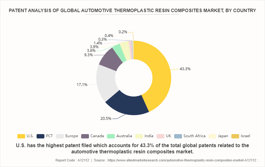 Automotive Thermoplastic Resin Composites Market by 