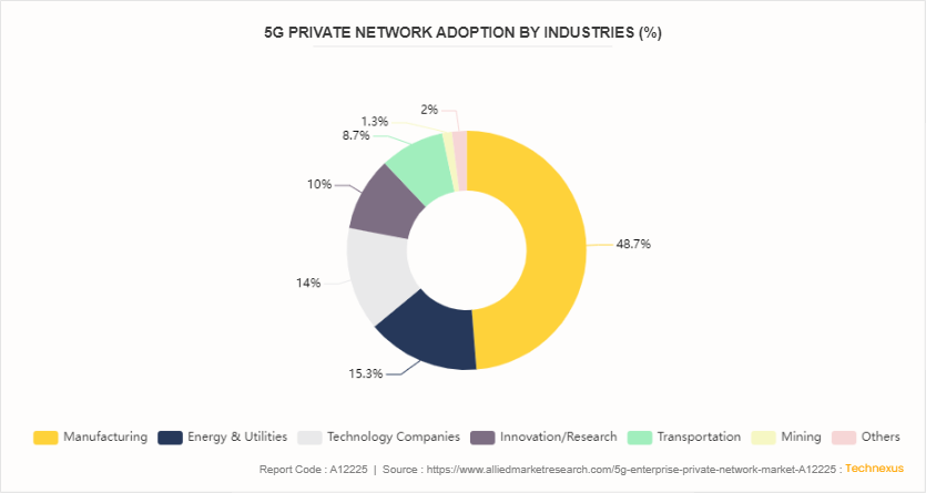 5G Enterprise Private Network Market by 