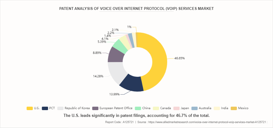 Voice over Internet Protocol (VoIP) Market by 