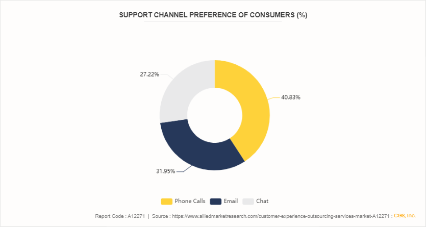 Customer Experience Outsourcing Services Market by 