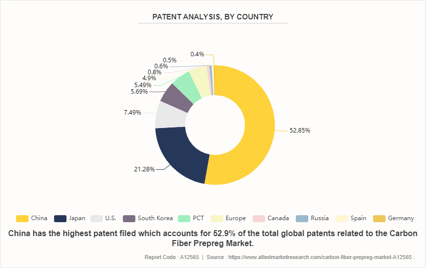 Carbon Fiber Prepreg Market by 