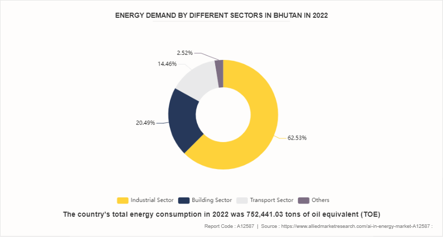 AI in Energy Market by 