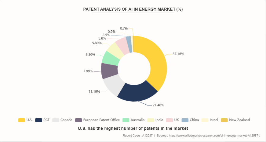 AI in Energy Market by 