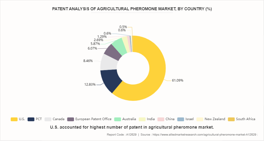 Agricultural Pheromone Market by 