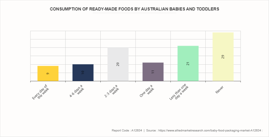 Baby Food Packaging Market by 