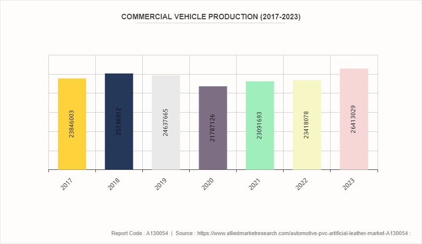 Automotive PVC Artificial Leather Market by 