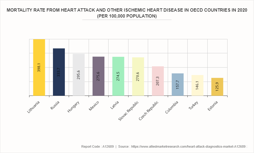 Heart Attack Diagnostics Market by 