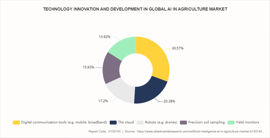 Artificial Intelligence (AI) in Agriculture Market by 