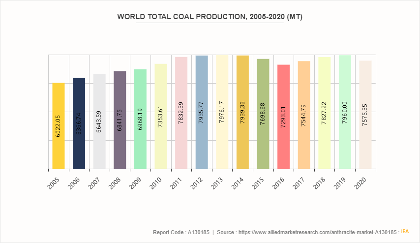 Anthracite Market by 