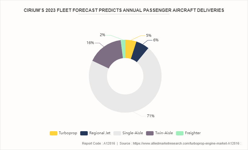 Turboprop Engine Market by 