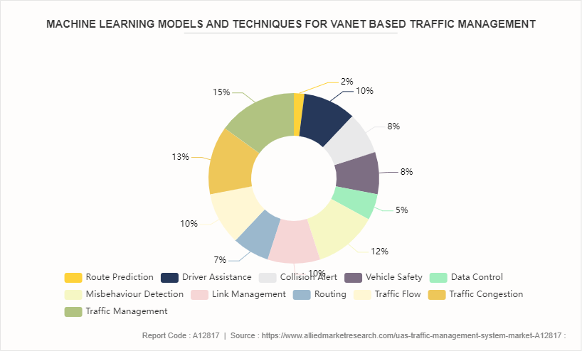 UAS Traffic Management (UTM) System Market by 