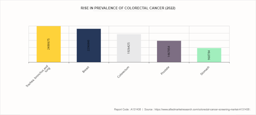 Colorectal Cancer Screening Market by 