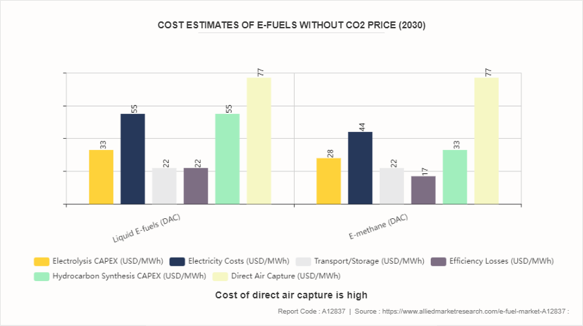 E-Fuel Market by 