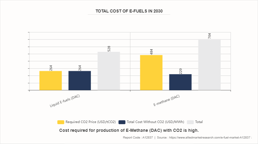 E-Fuel Market by 