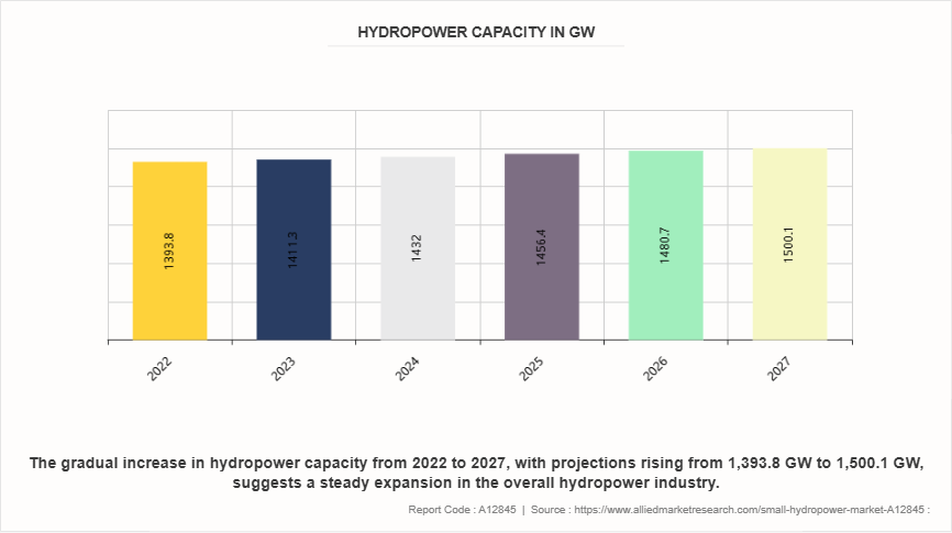 Small Hydropower Market by 