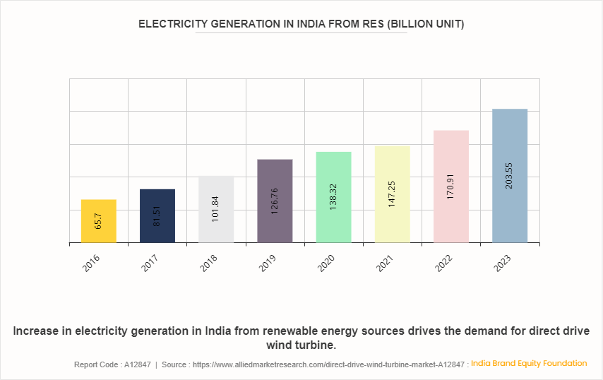 Direct Drive Wind Turbine Market by 