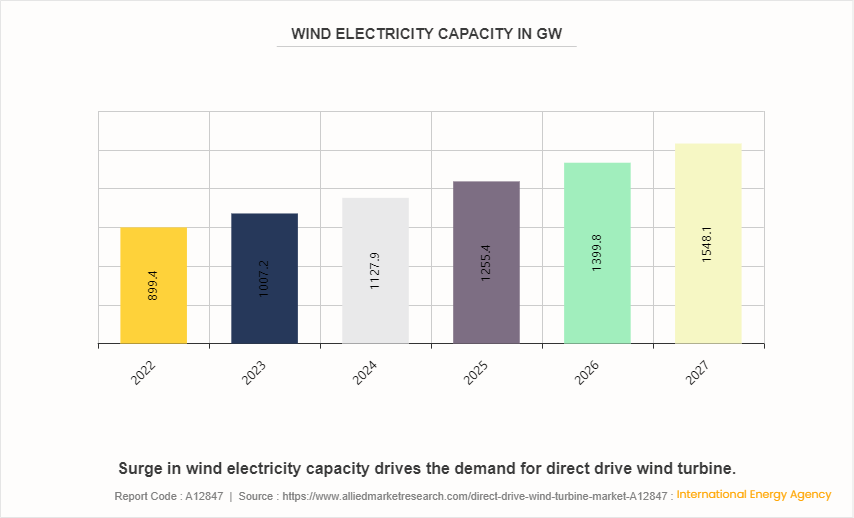 Direct Drive Wind Turbine Market by 