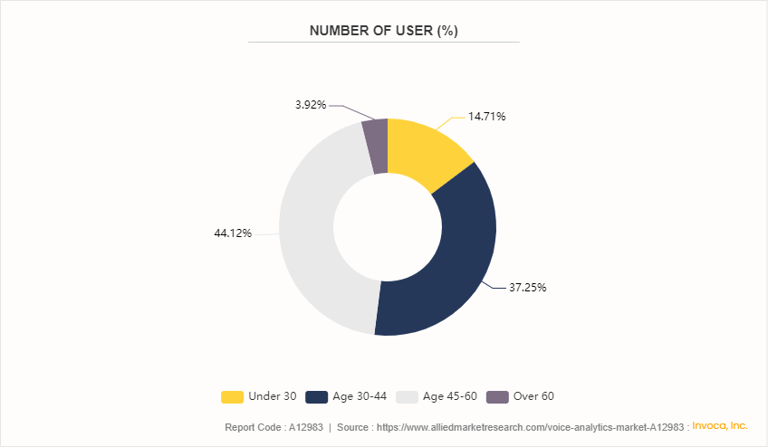 Voice Analytics Market by 