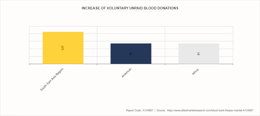 Blood Bank Freezer Market by 