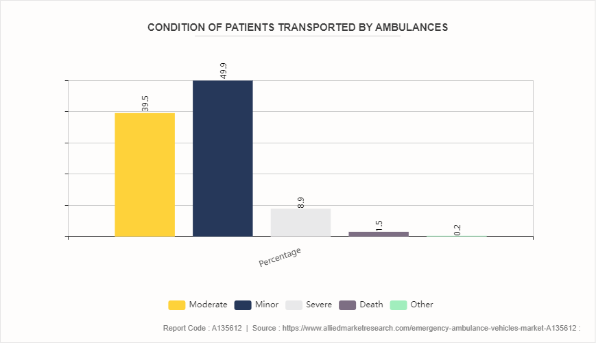 Emergency Ambulance Vehicles Market by 