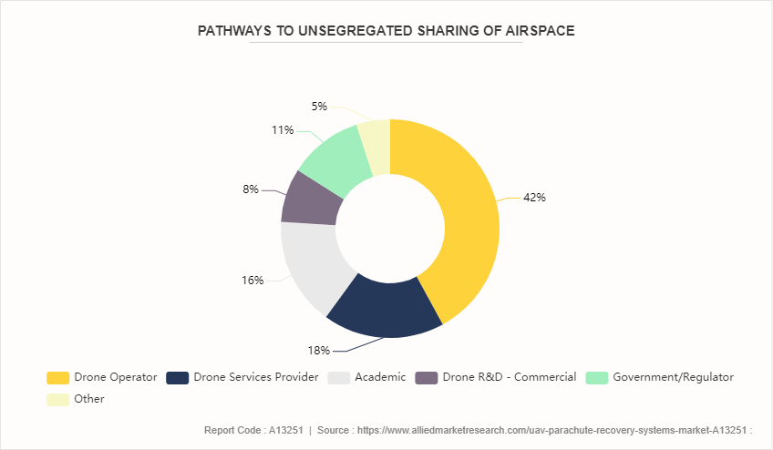 UAV Parachute Recovery Systems Market by 