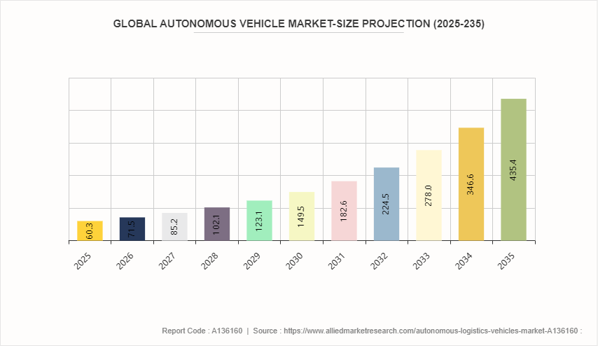 Autonomous Logistics Vehicles Market by 