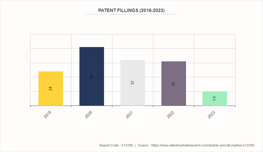 Hybrid Aircraft Market by 