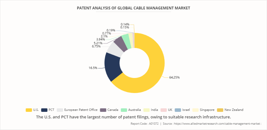 Cable Management Market by 