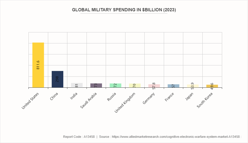 Cognitive Electronic Warfare System Market by 