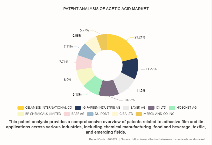 Acetic Acid Market by 