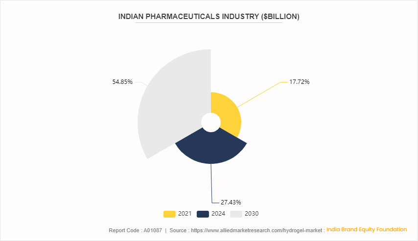 Hydrogel Market by 