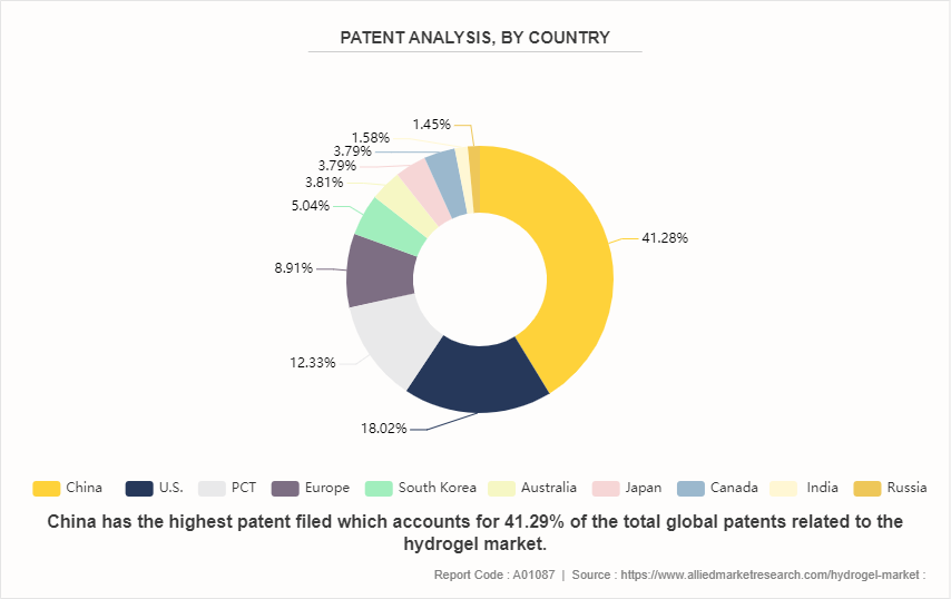 Hydrogel Market by 