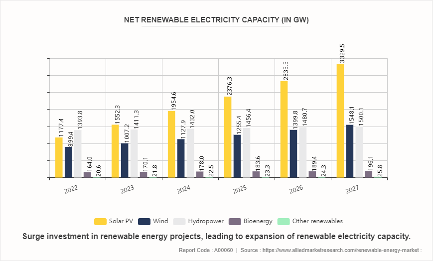 Renewable Energy Market by 