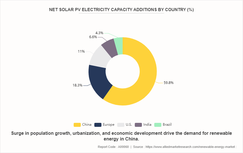 Renewable Energy Market by 