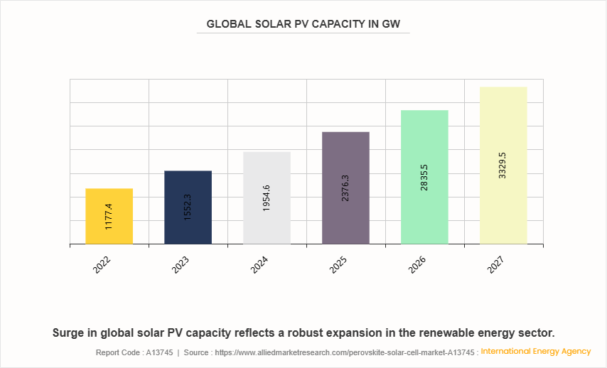 Perovskite Solar Cell Market by 