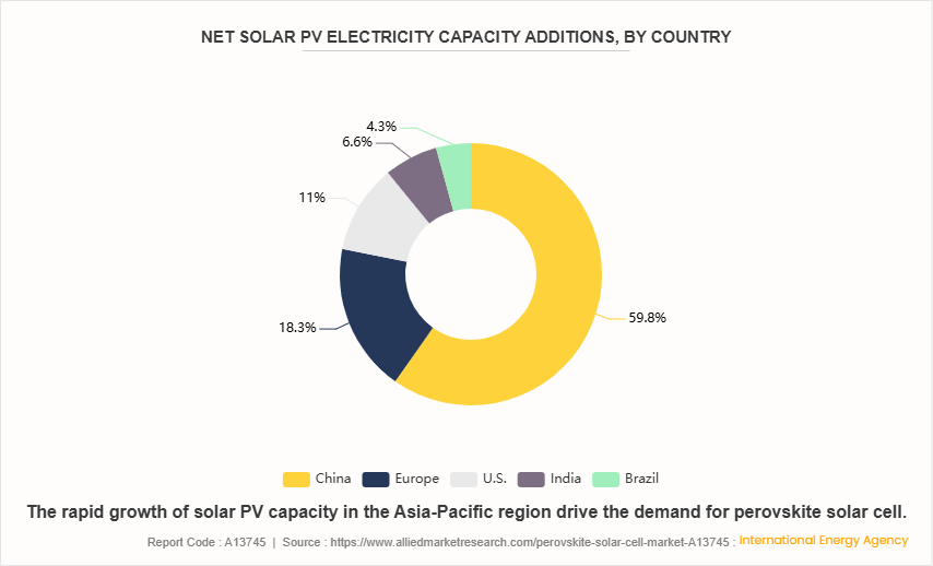 Perovskite Solar Cell Market by 