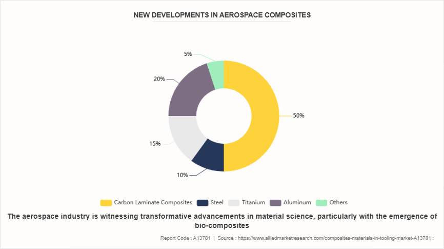 Composites Materials in Tooling Market by 