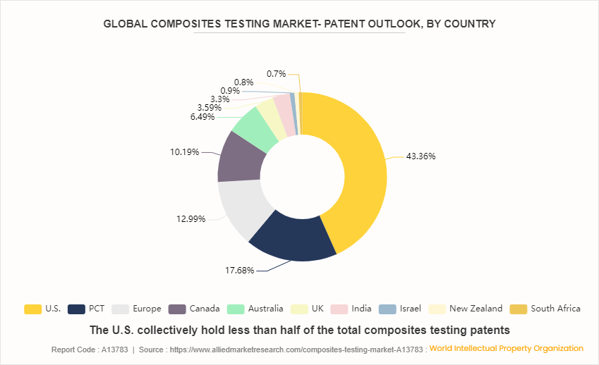 Composites Testing Market by 