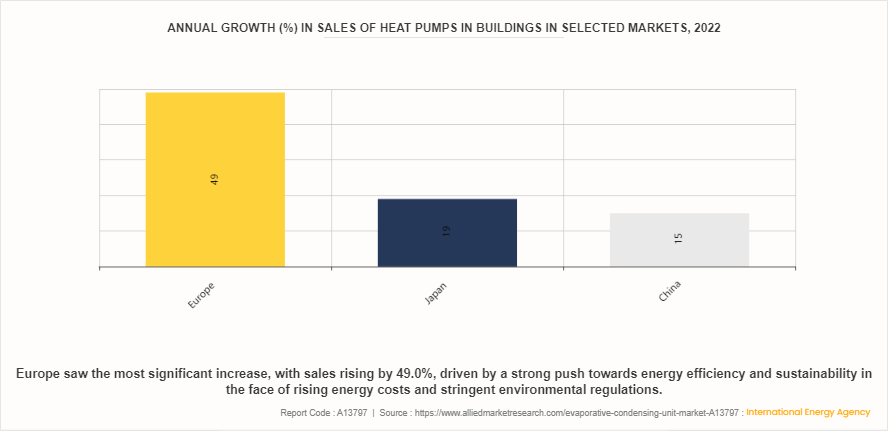 Evaporative Condensing Unit Market by 