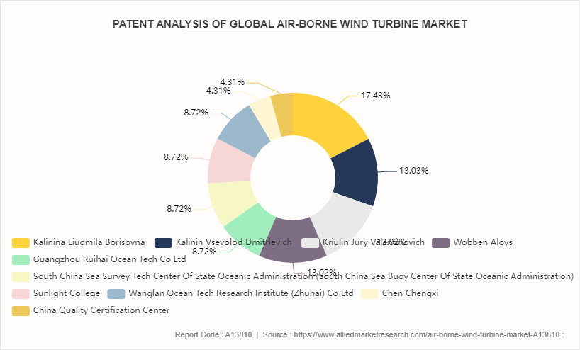 Air-Borne Wind Turbine Market by 