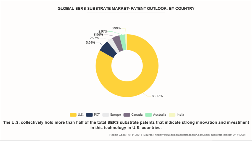 SERS Substrate Market by 