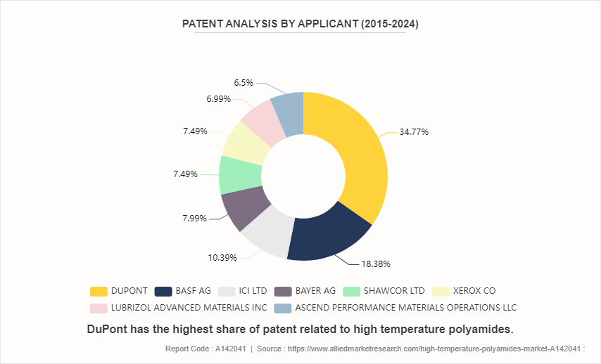 High Temperature Polyamides Market by 