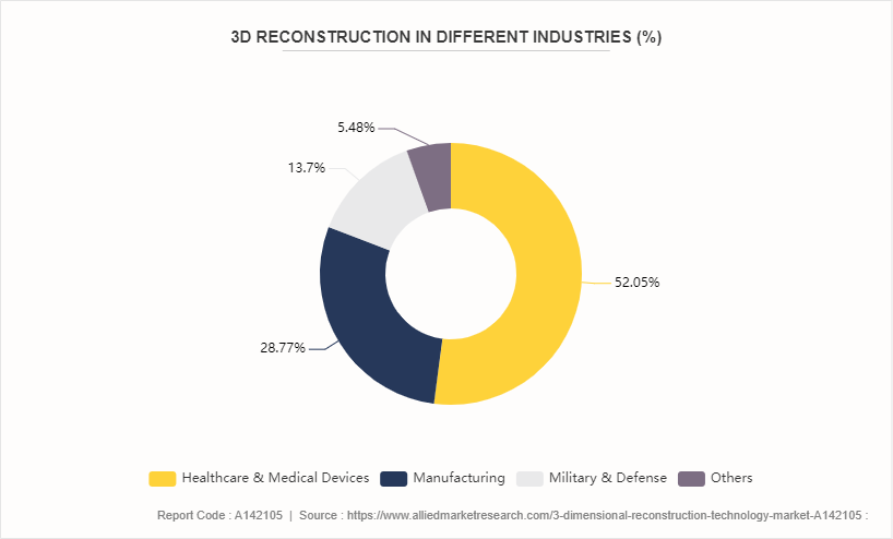 3 Dimensional Reconstruction Technology Market by 