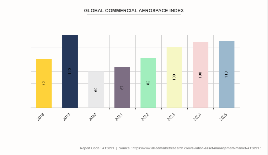 Aviation Asset Management Market by 