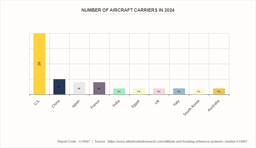 Attitude and Heading Reference Systems (AHRS) Market by 