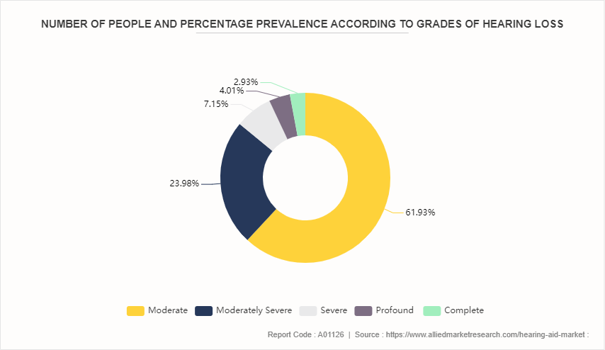 Hearing Aid Market by 