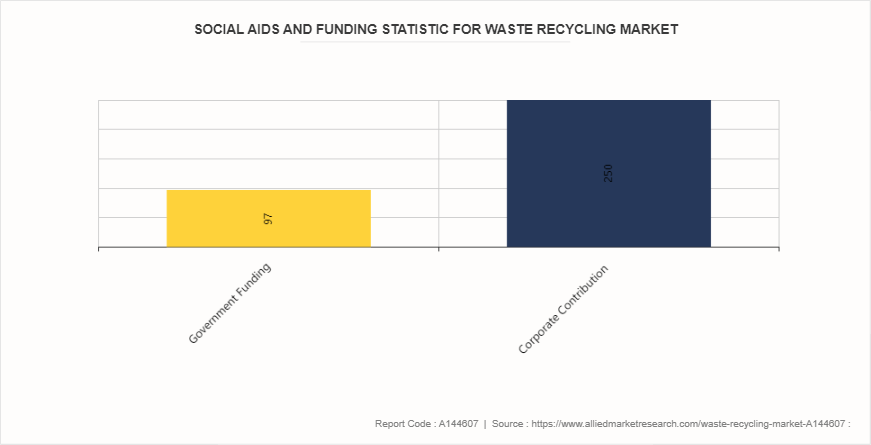 Waste Recycling Market by 